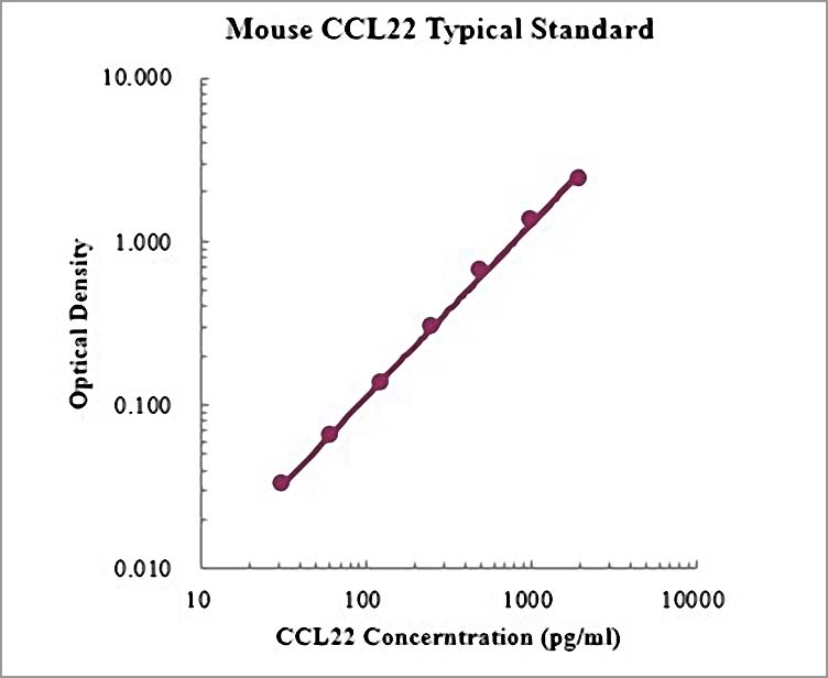Mouse CCL22 ELISA Kit