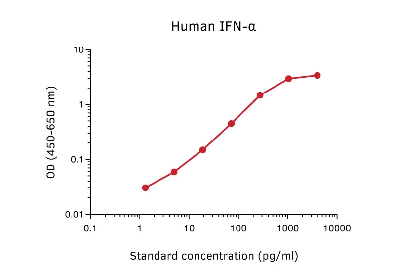 Human IFN alpha ELISA Kit
