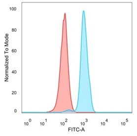 FACS staining of PFA-fixed human HeLa cells with RBM8A/Y14 antibody (blue, clone PCRP-RBM8A-1B4), and unstained cells (red).