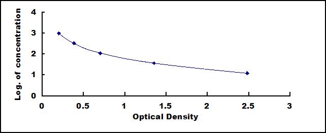 Typical Standard Curve for GLP1 ELISA (Competitive)