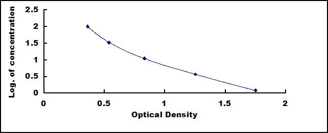 Typical Standard Curve for AP ELISA (Competitive)