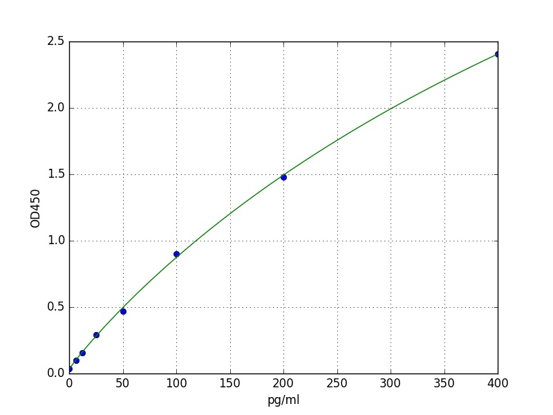 Human PTTG2 ELISA Kit