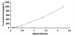 Typical Standard Curve for EG-VEGF ELISA (Sandwich)