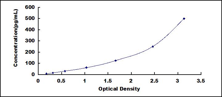 Typical Standard Curve for ANP ELISA (Sandwich)