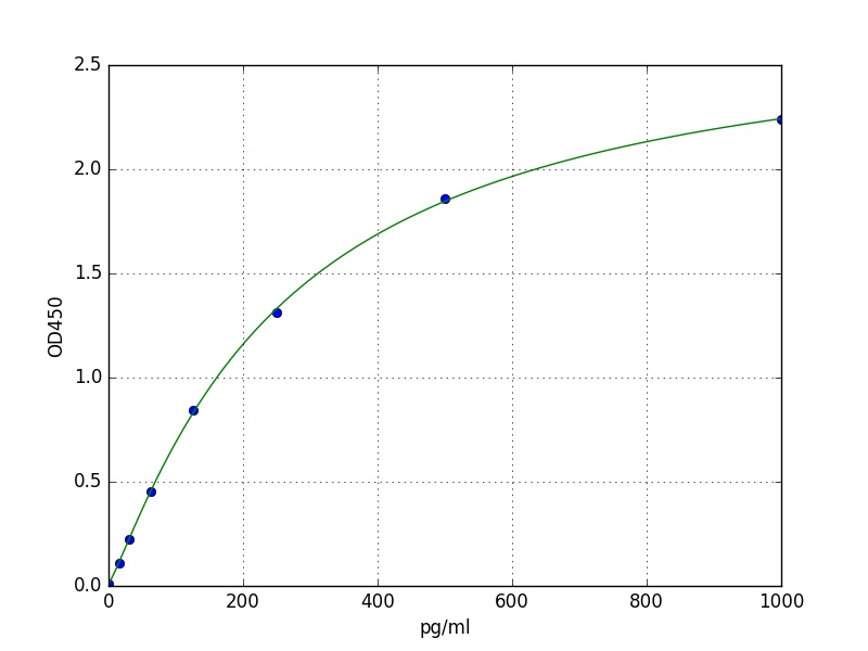 Human CPT1A ELISA Kit
