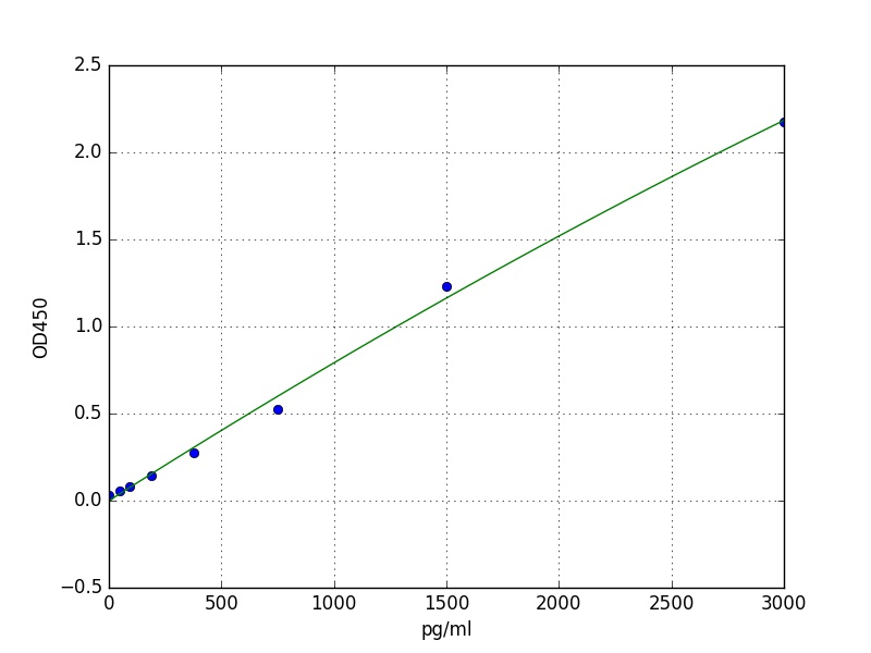 Human CD32 ELISA Kit