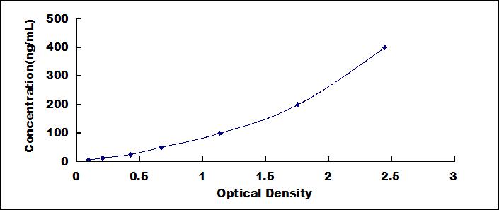 Typical Standard Curve for APOB ELISA (Sandwich)