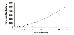 Typical Standard Curve for FGF1 ELISA (Sandwich)