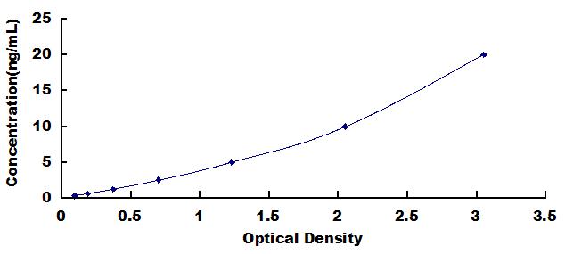 Typical Standard Curve for C1q ELISA (Sandwich)