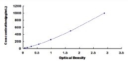 Typical Standard Curve for OSM ELISA (Sandwich)