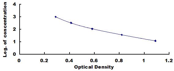 Typical Standard Curve for ATP ELISA (Competitive)