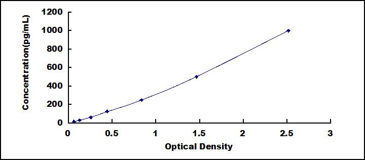 Typical Standard Curve for IL1a ELISA (Sandwich)