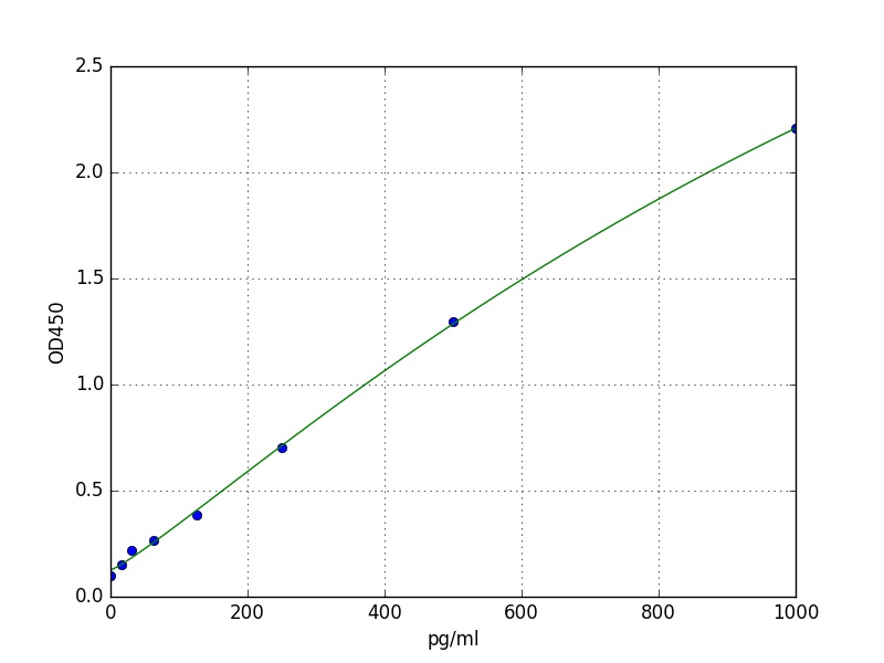 Mouse GDF11 ELISA Kit
