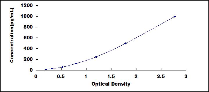 Typical Standard Curve for FGF15 ELISA (Sandwich)