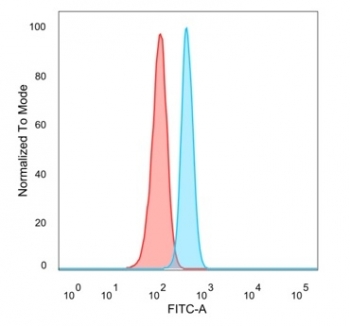 FACS staining of PFA-fixed human HeLa cells with RELA antibody (blue, clone PCRP-RELA-2B6) and isotype control (red).