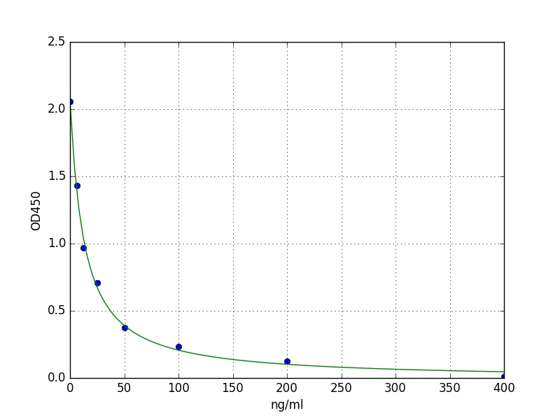 Human NEB ELISA Kit