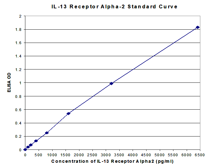 Human Interleukin-13 Receptor Alpha 2 ELISA Kit