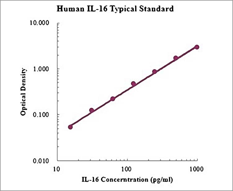 Human IL-16 ELISA Kit