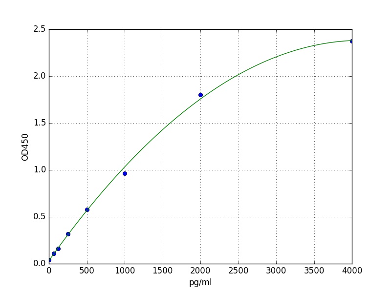 Human PROC ELISA Kit