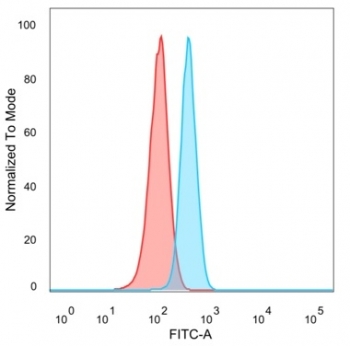 FACS staining of PFA-fixed human HeLa cells with E2F6 antibody (blue, clone PCRP-E2F6-1F8), and unstained cells (red).